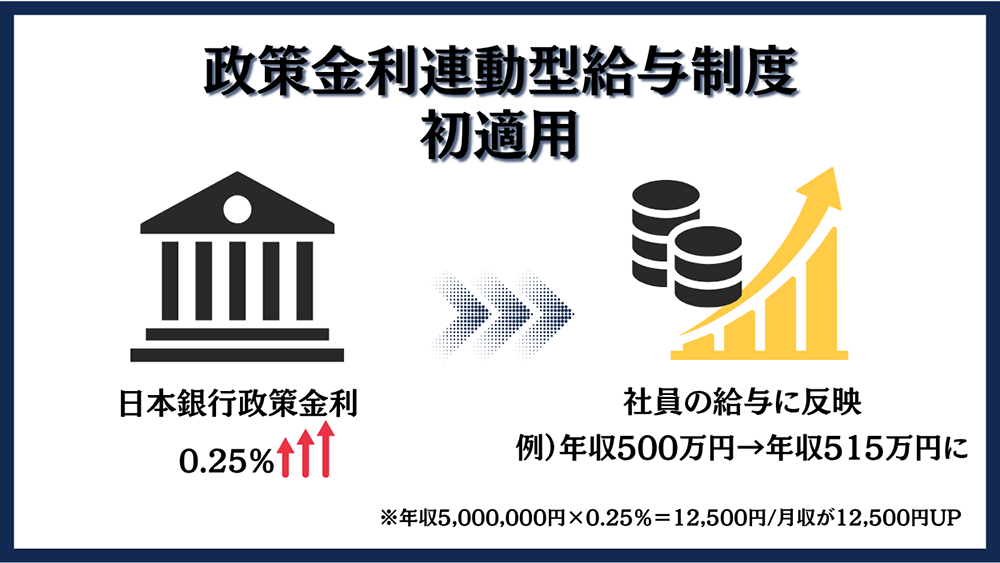 政策金利連動型給与制度初適用の図解